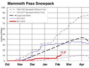 Snowpack water content (in red) inched up over driest year.