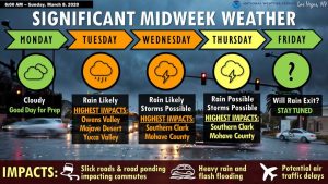 Significant Midweek Weather Alert